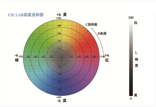 色差儀中 L 值、a 值、b 值的含義:色差儀