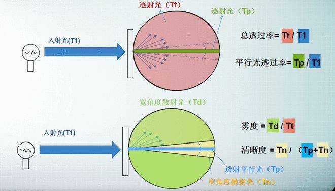 彩譜霧度儀全場景解決方案：從便攜手持到實驗室級臥式高精度，解鎖材料光學性能精準檢測:彩譜色差儀